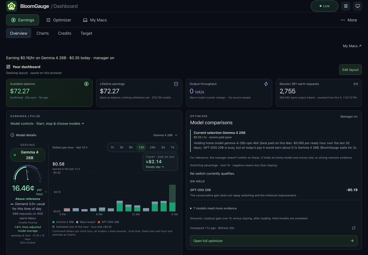 BloomGauge on a real Mac (Oct 5): the Earnings pulse serving Gemma 4 26B at 16.46 cents per hour, above reference with demand 3x usual, dollars per hour for the last 12 hours, today’s end-of-day estimate, balance and lifetime earnings, and the Manager’s model comparison
