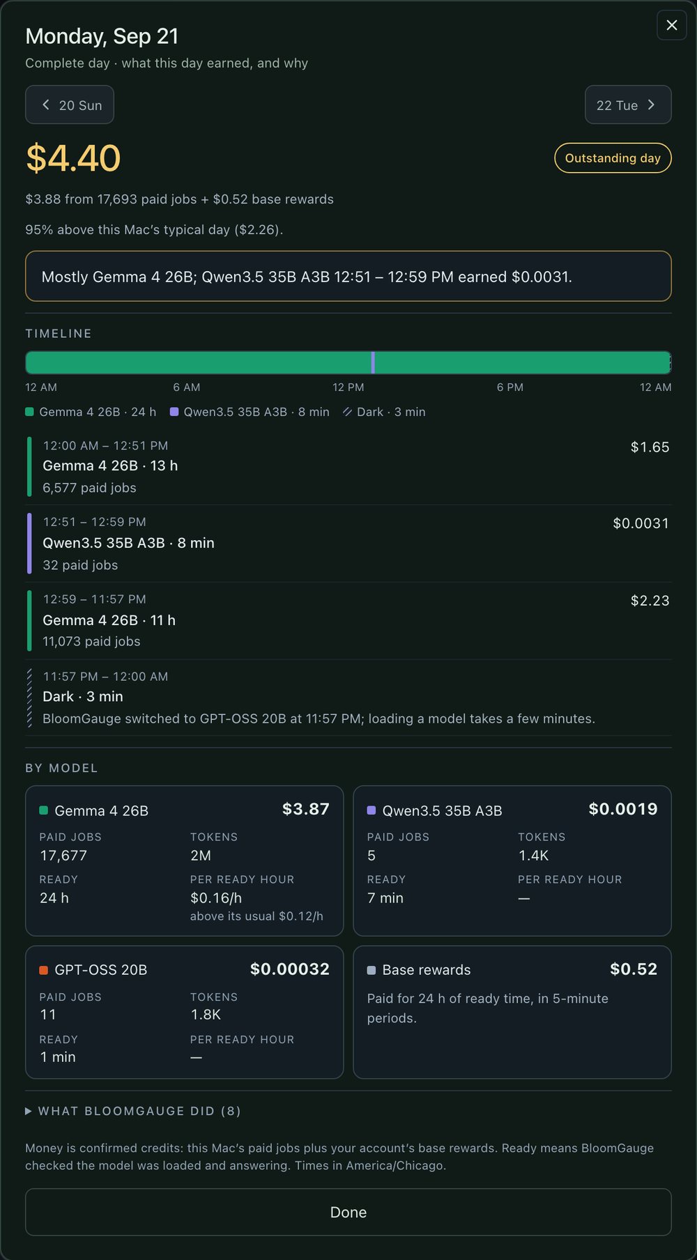Day replay for Monday, Sep 21: $4.40, an outstanding day, $3.88 from 17,693 paid jobs plus $0.52 base rewards, a 24-hour timeline and earnings by model