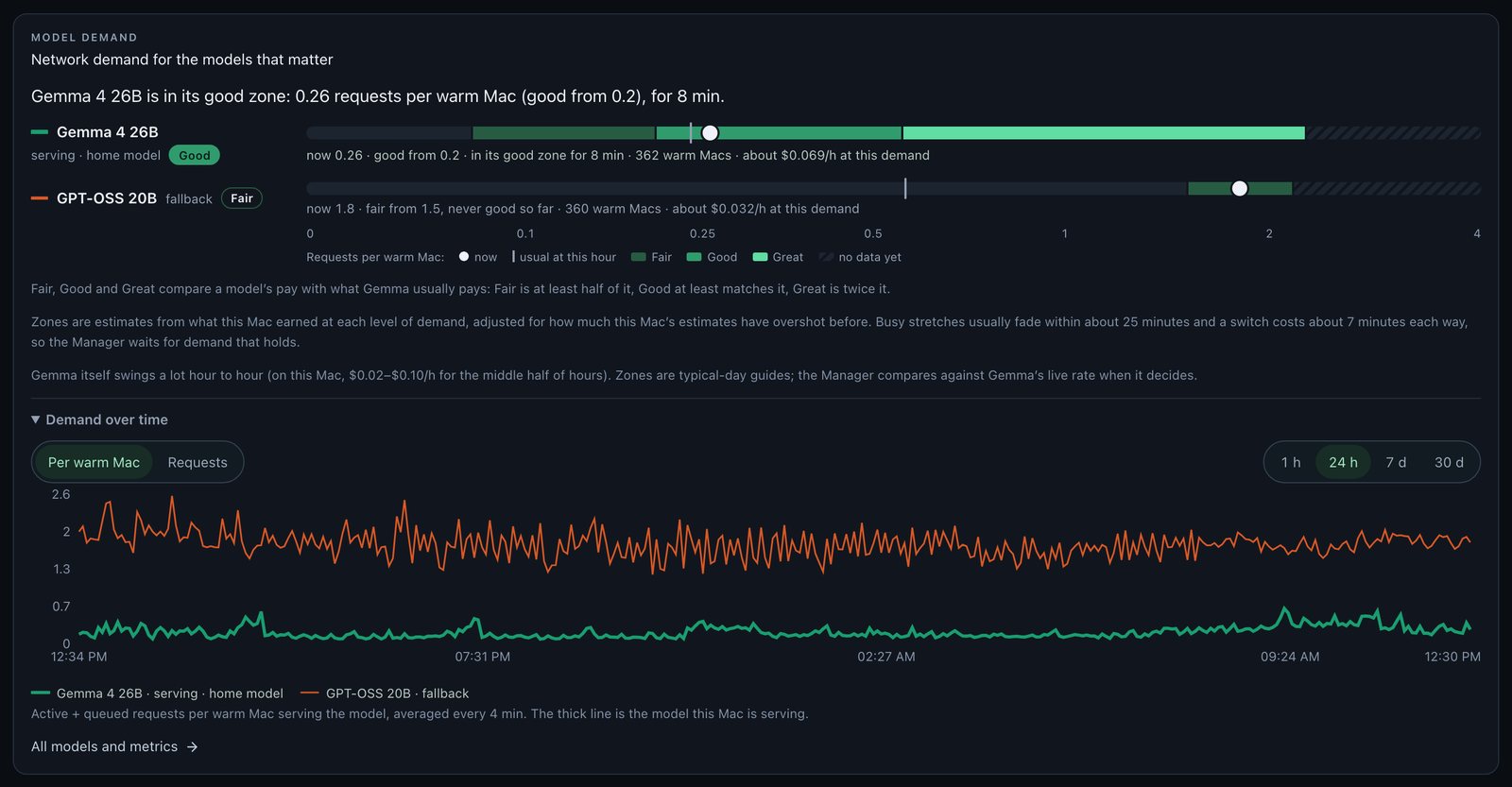 Model demand card: Gemma 4 26B in its good zone at 0.26 requests per warm Mac, GPT-OSS 20B fair at 1.8, with Fair, Good and Great zones and a 24-hour demand chart
